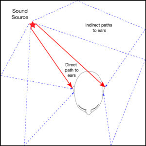 drawing of a head hearing sounds from all angles