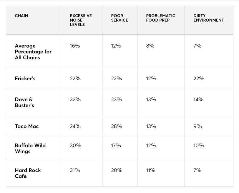 consumer reports 2016 restaurant complaints chart